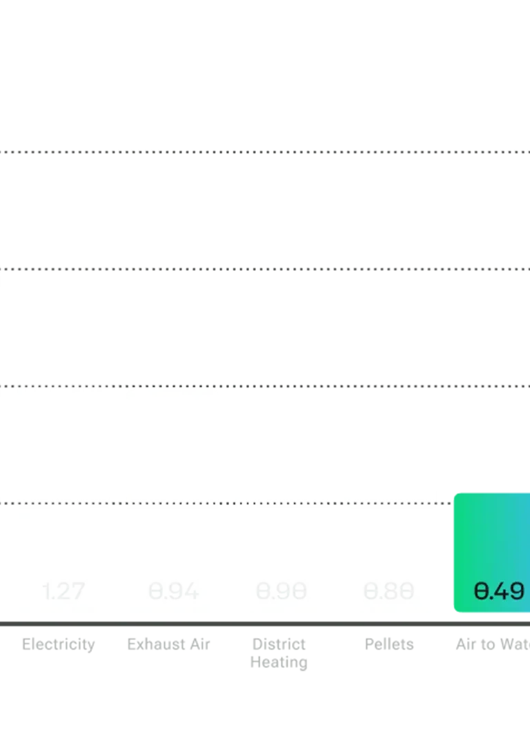 Bar chart comparing heating costs in Sweden (SEK per kWh) for different energy sources: Oil (1.69), Electricity (1.27), Exhaust Air Heat Pump (0.94), District Heating (0.90), Pellets (0.80), Air-to-Water Heat Pump (0.49), and Geothermal Heat Pump (0.36). Air-to-Water and Geothermal are shown as the lowest-cost options.