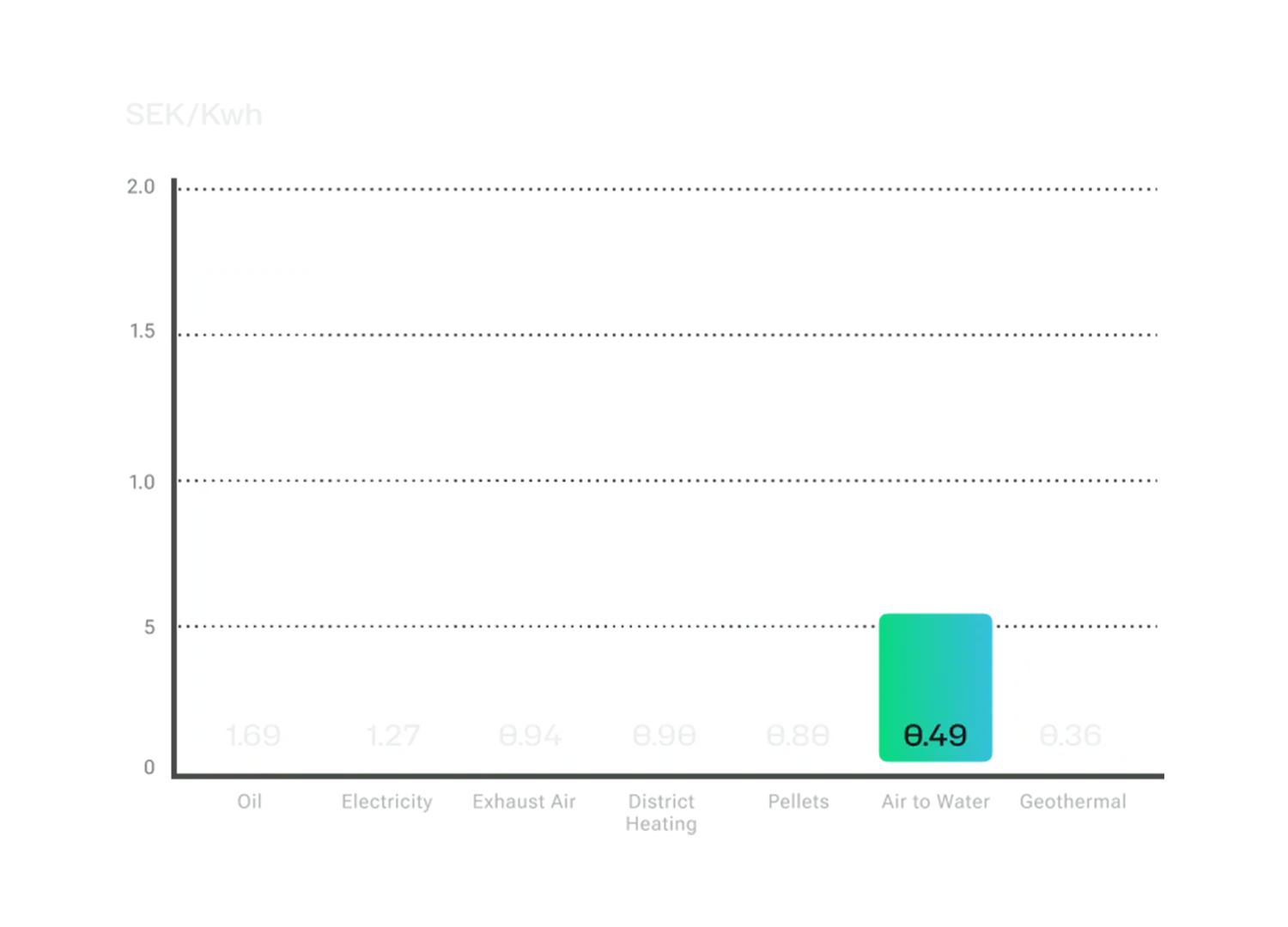 Bar chart comparing heating costs in Sweden (SEK per kWh) for different energy sources: Oil (1.69), Electricity (1.27), Exhaust Air Heat Pump (0.94), District Heating (0.90), Pellets (0.80), Air-to-Water Heat Pump (0.49), and Geothermal Heat Pump (0.36). Air-to-Water and Geothermal are shown as the lowest-cost options.